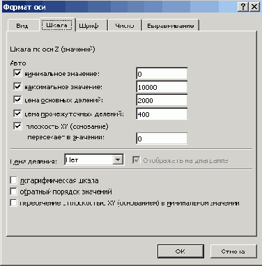 Форматирование диаграмм и графиков