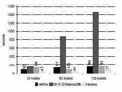Тестовые испытания для сравнения производительности и масштабируемости