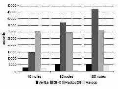 Тестовые испытания для сравнения производительности и масштабируемости