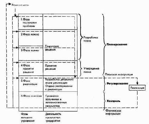 Планирование и контроль как фазы процессауправления