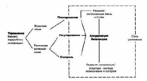 Планирование и контроль как фазы процессауправления
