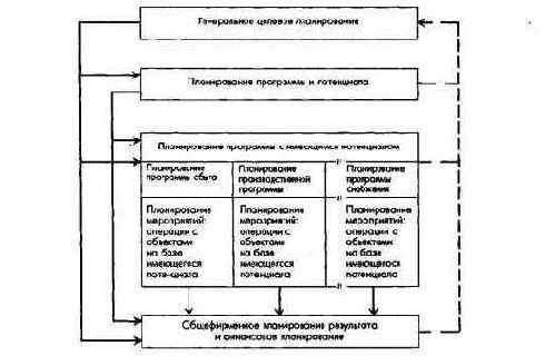 Принципиальные подходы к построениюсистемы планирования и контроля