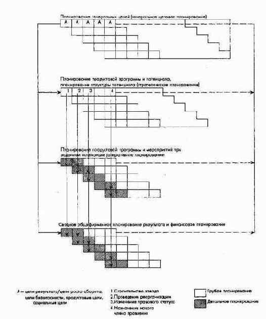 Характеристика отдельных подсистем планирования