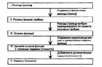 Структура стоимостных показателей