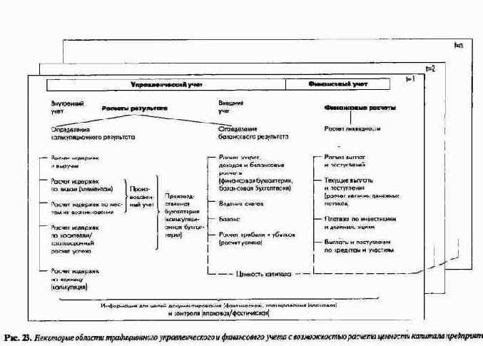 Стоимостные показатели управленческого и финансового учета