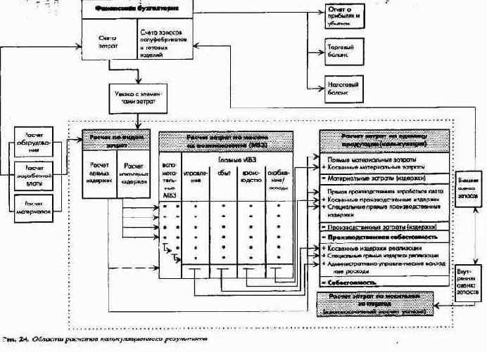 Стоимостные показатели управленческого и финансового учета