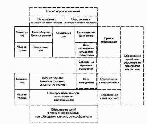 Целеобразование согласно теории систем