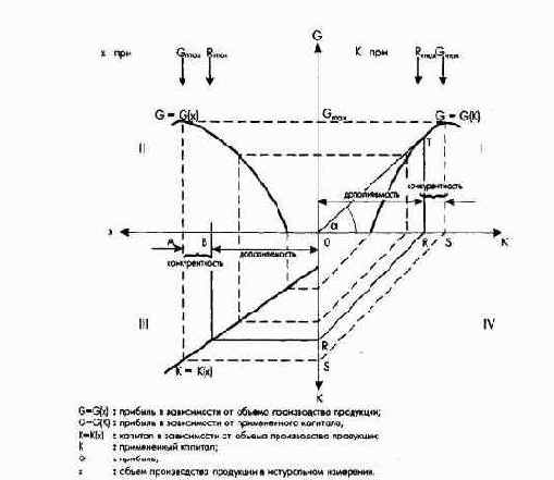 Взаимосвязи между целевыми показателями прибыли и рентабельности