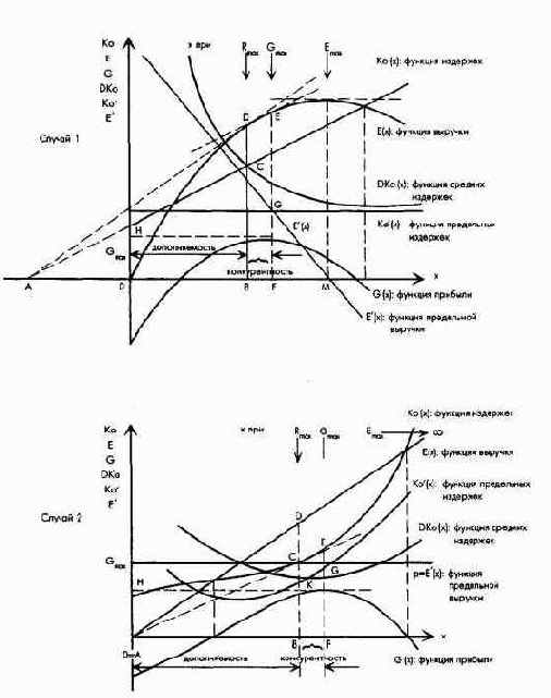 Взаимосвязи между целевыми показателями прибыли и рентабельности
