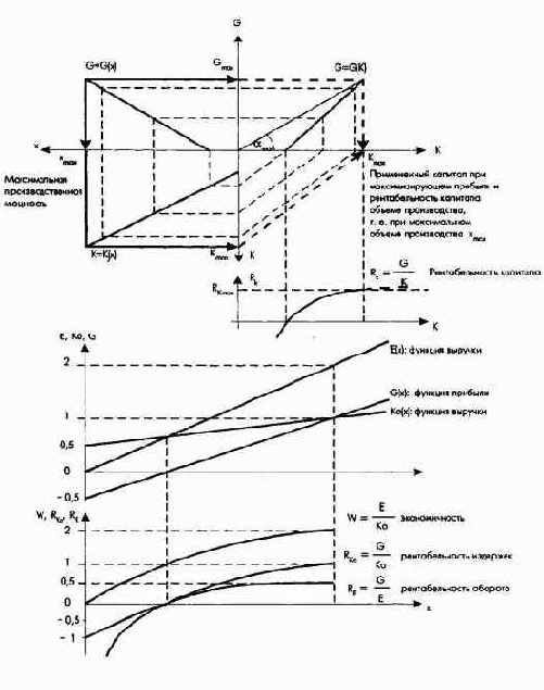 Взаимосвязи между целевыми показателями прибыли и рентабельности
