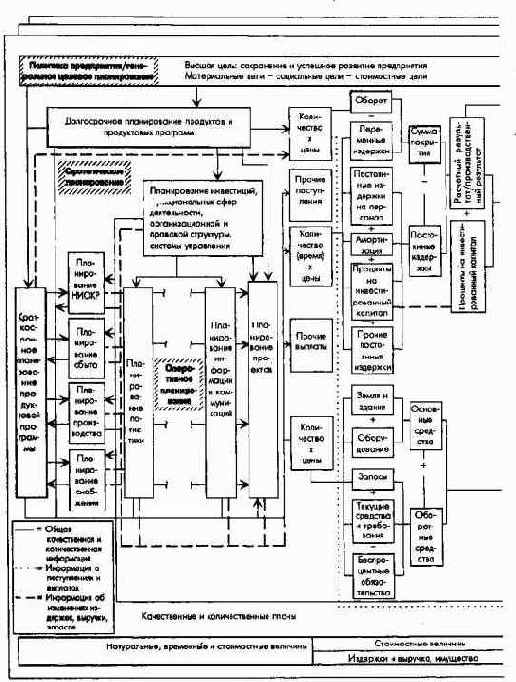 Принципиальная схема планирования и контроля