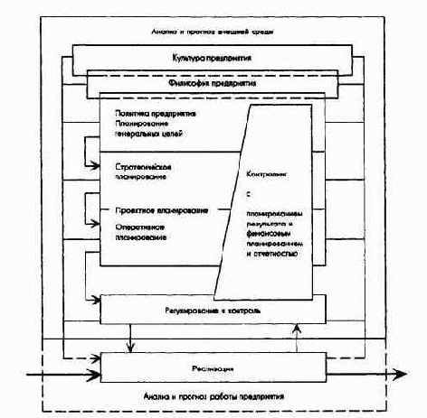 Концепция и развитие контроллинга