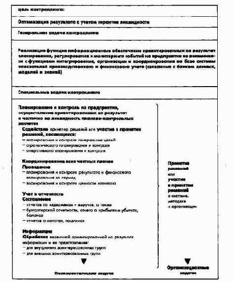 Цели, задачи и инструменты контроллинга