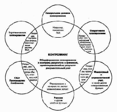 Цели, задачи и инструменты контроллинга