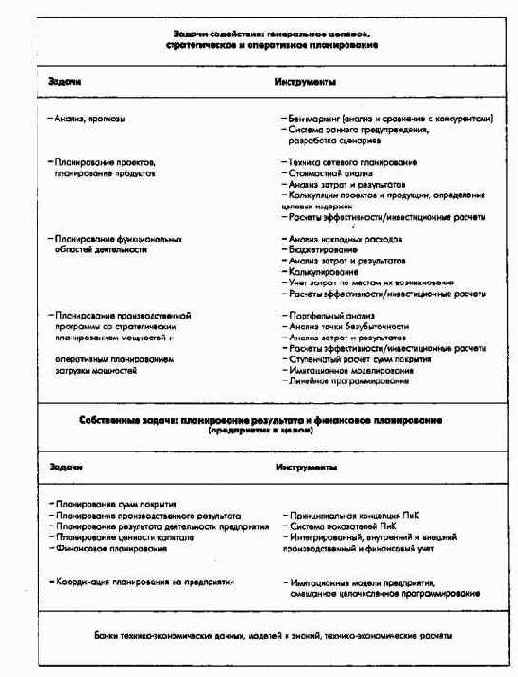 Цели, задачи и инструменты контроллинга