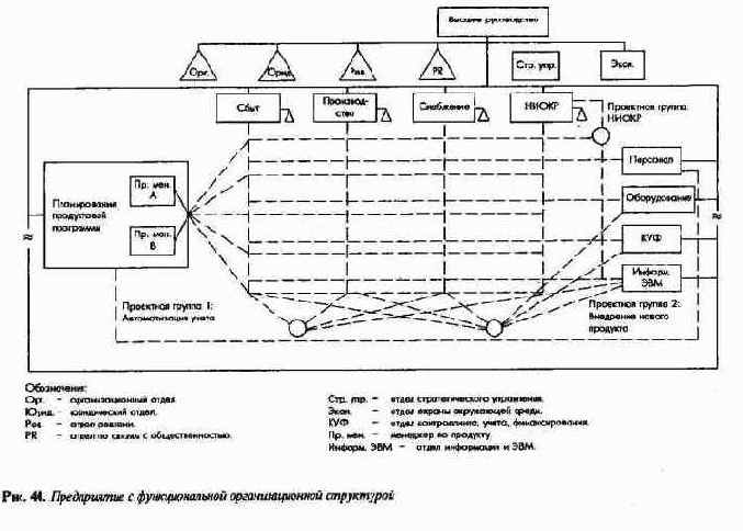 Организационная структура и система планов предприятия