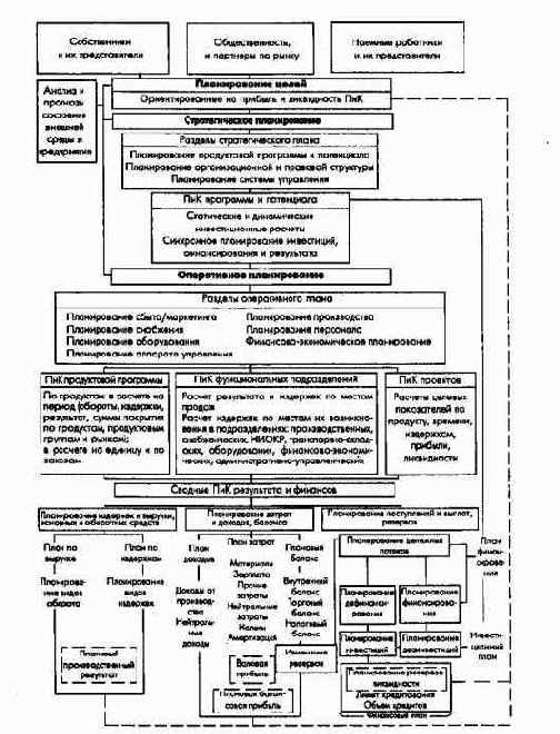Организационная структура и система планов предприятия