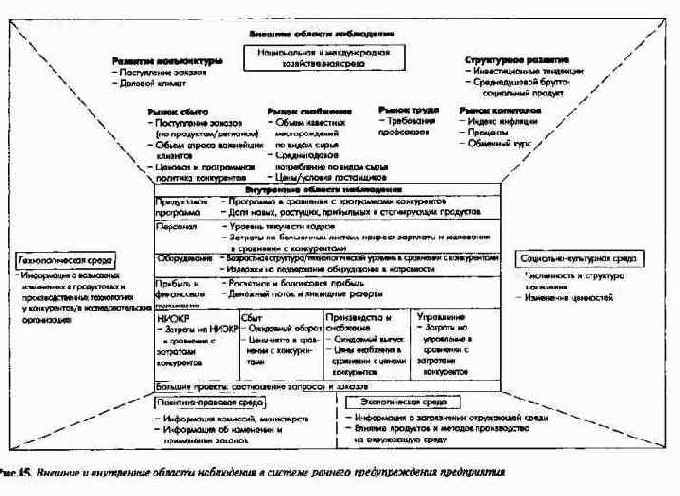 Анализ и прогнозирование состояния внутренней и внешней среды предприятия