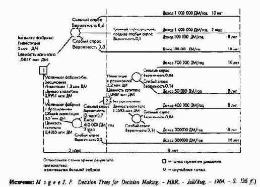 Планирование полей бизнеса с интегрированным планированием функциональных и региональных стратегий