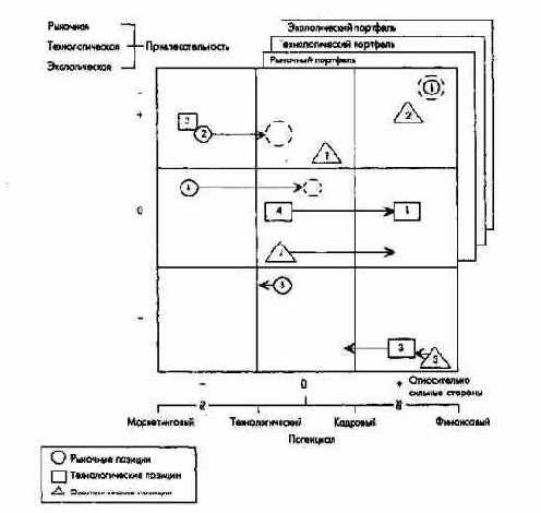Планирование полей бизнеса с интегрированным планированием функциональных и региональных стратегий