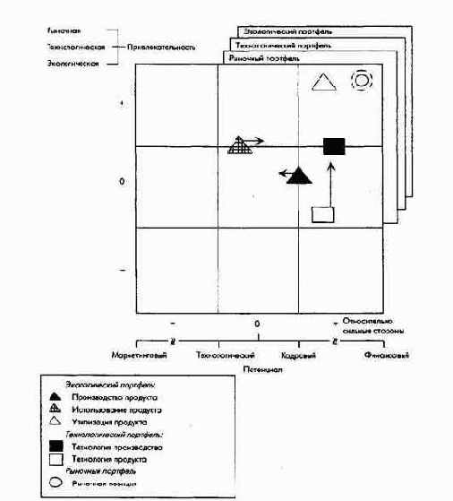 Планирование полей бизнеса с интегрированным планированием функциональных и региональных стратегий
