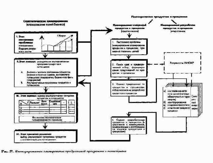 Планирование полей бизнеса с интегрированным планированием функциональных и региональных стратегий