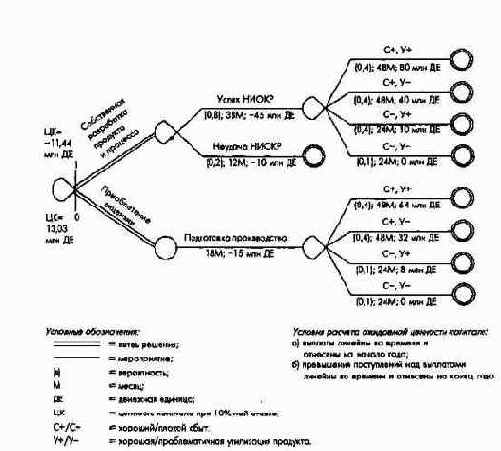 Планирование полей бизнеса с интегрированным планированием функциональных и региональных стратегий