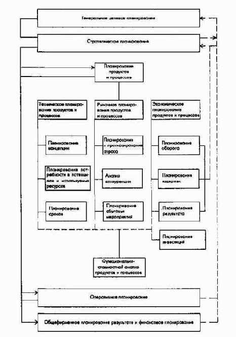 Планирование полей бизнеса с интегрированным планированием функциональных и региональных стратегий