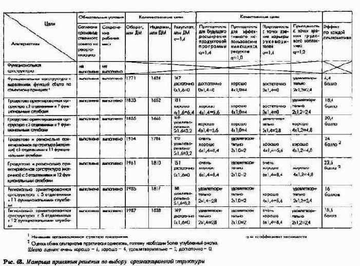 Планирование организационно-правовой структуры и структуры потенциала предприятия