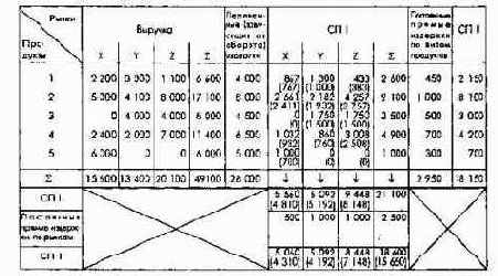 Планирование по функциональным сферам деятельности