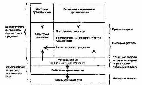 Планирование по продуктам/заказам и плановая калькуляция