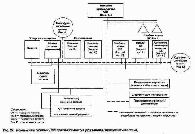 Планирование и контроль издержек ивыручки - ПиК калькуляционного результата
