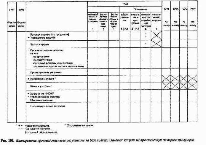 Планирование и контроль издержек ивыручки - ПиК калькуляционного результата