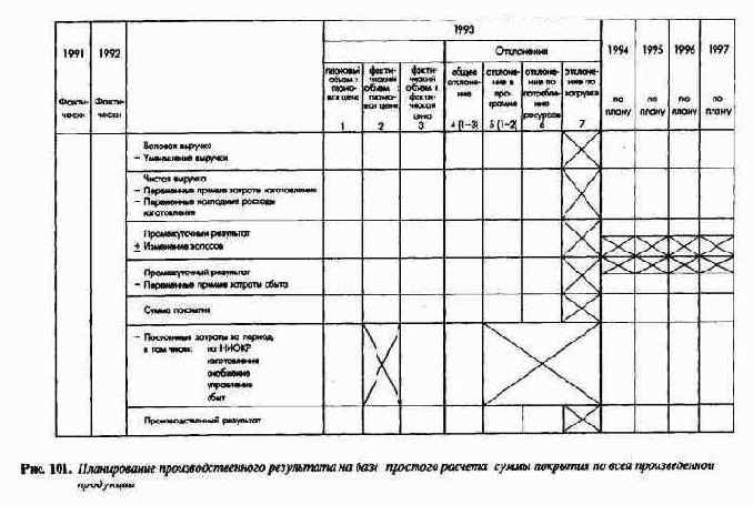Планирование и контроль издержек ивыручки - ПиК калькуляционного результата
