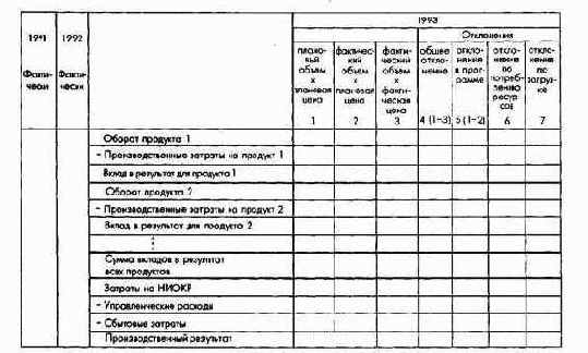 Планирование и контроль издержек ивыручки - ПиК калькуляционного результата
