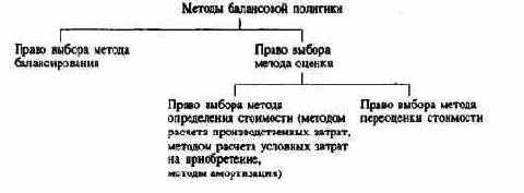 Планирование и контроль затрат, доходов и баланса - ПиК балансового результата