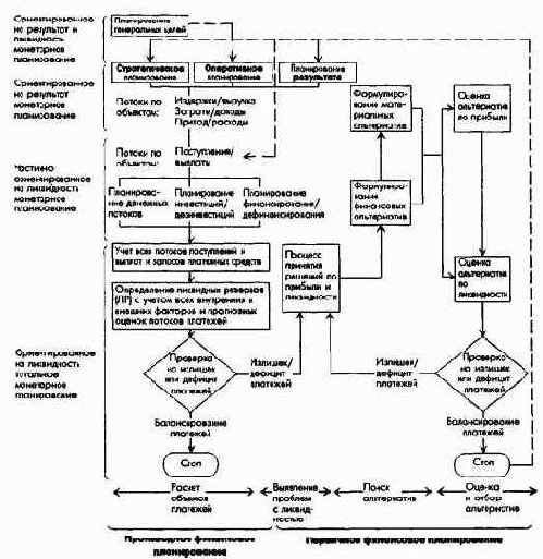 Планирование и контроль выплат ипоступлений Финансовое планирование и контроль