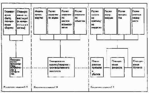 Общефирменные модели планирования результата и финансового планирования