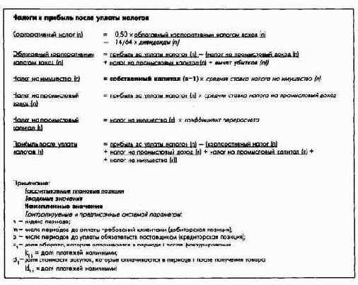Общефирменные модели планирования результата и финансового планирования
