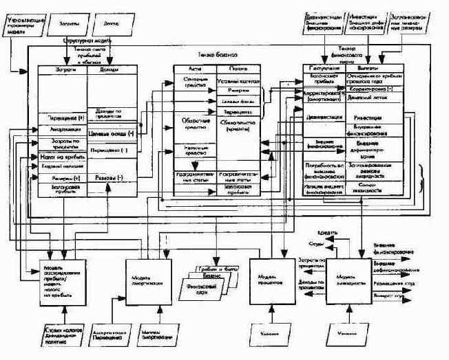 Общефирменные модели планирования результата и финансового планирования