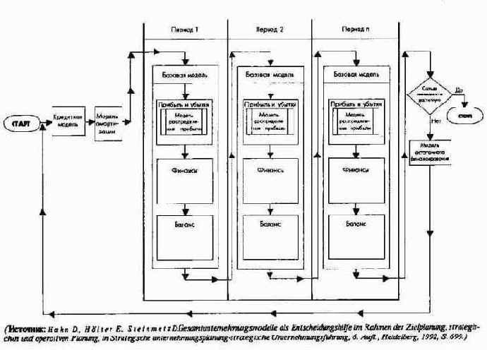 Общефирменные модели планирования результата и финансового планирования