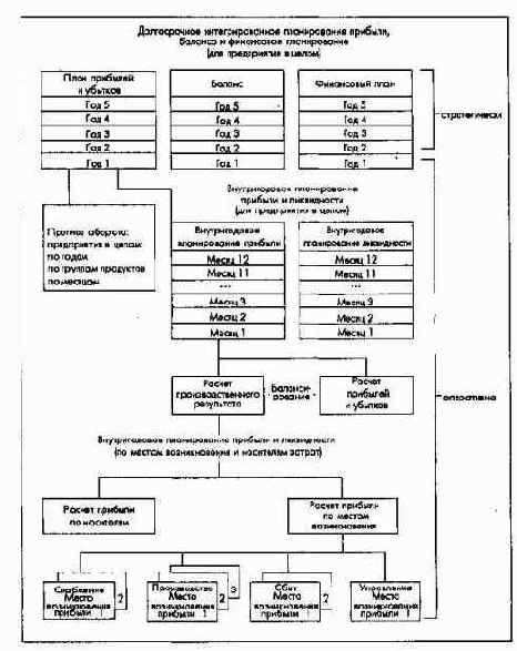 Общефирменные модели планирования результата и финансового планирования