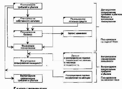 Общефирменные модели планирования результата и финансового планирования