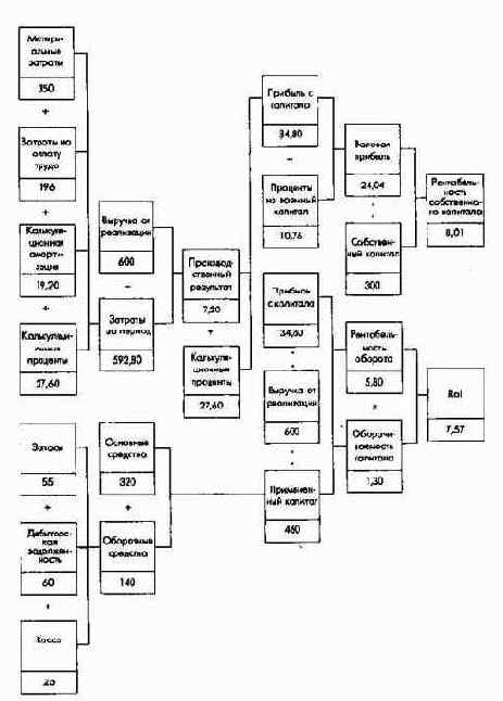 Общефирменные модели планирования результата и финансового планирования