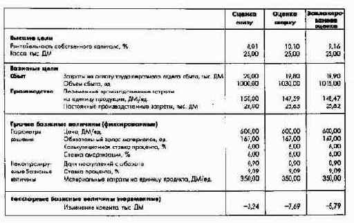 Общефирменные модели планирования результата и финансового планирования