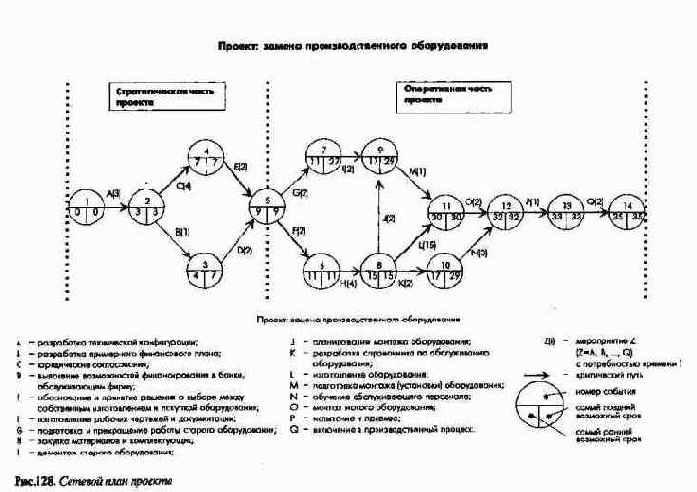 Этапы планирования и контроля проектов