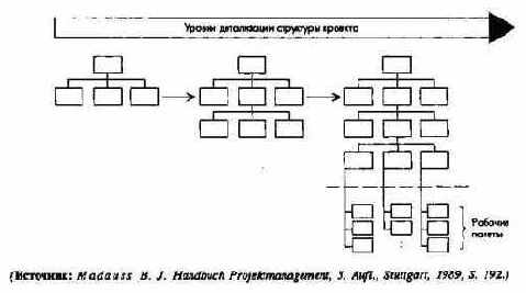 Этапы планирования и контроля проектов