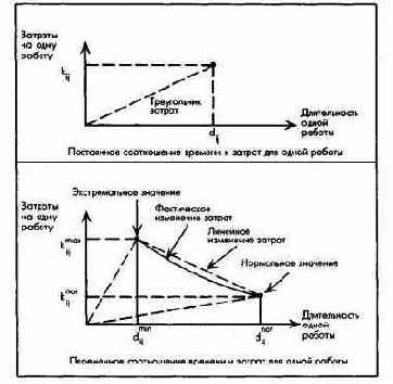 Этапы планирования и контроля проектов