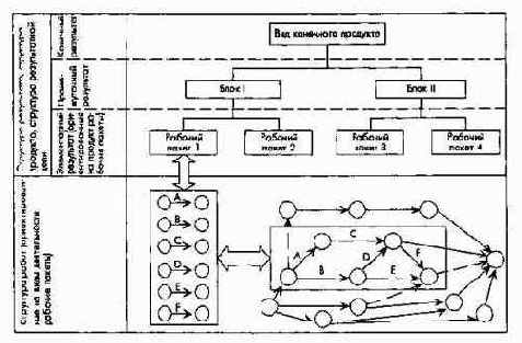Этапы планирования и контроля проектов
