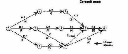 Этапы планирования и контроля проектов